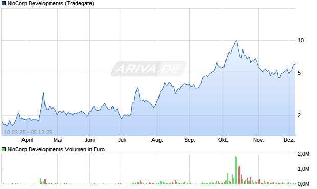 NioCorp Developments Aktie Chart