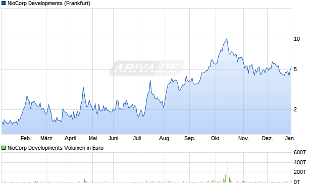 NioCorp Developments Aktie Chart