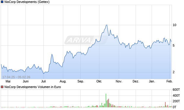 NioCorp Developments Aktie Chart