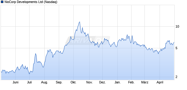 NioCorp Developments Aktie Chart