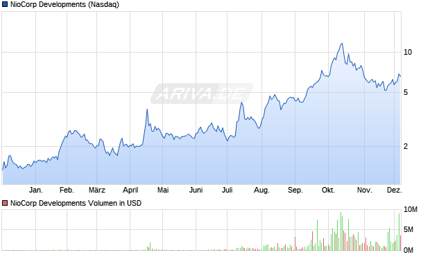 NioCorp Developments Aktie Chart