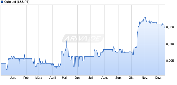 Cufe Aktie Chart