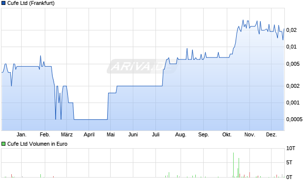 Cufe Aktie Chart