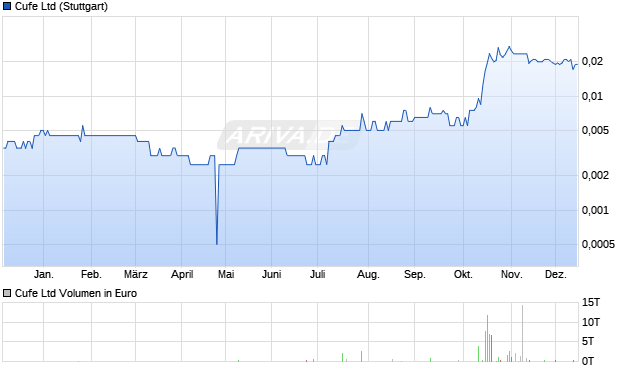 Cufe Aktie Chart