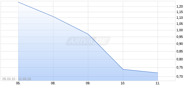Turbo Optionsschein auf DAX [BNP Paribas Emissions- und Handelsges.] Chart