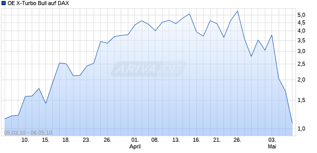 OE X-Turbo Bull auf DAX [Citigroup GM Deutschland AG & Co. KGaA] Chart