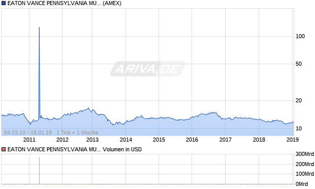 EATON VANCE PENNSYLVANIA MUNIC Aktie Chart