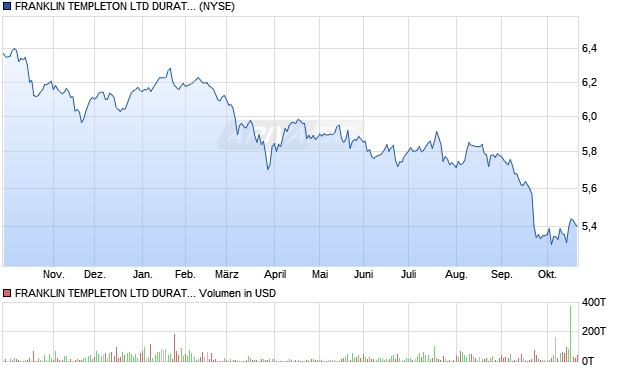 FRANKLIN TEMPLETON LTD DURATIO Aktie Chart