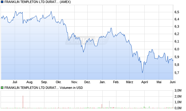 FRANKLIN TEMPLETON LTD DURATIO Aktie Chart