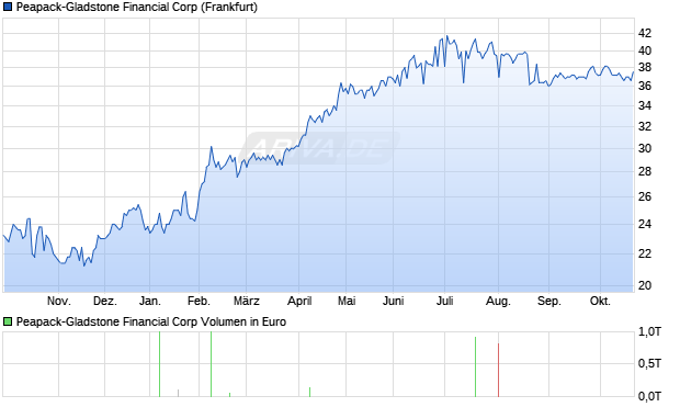 Peapack-Gladstone Financial Aktie Chart