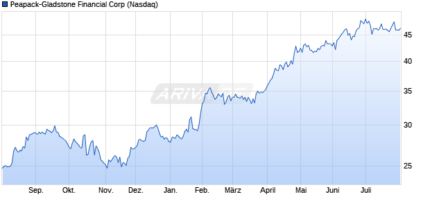 Peapack-Gladstone Financial Aktie Chart