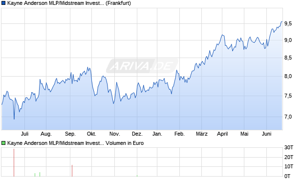 Kayne Anderson MLP/Midstream Investment Company Aktie Chart