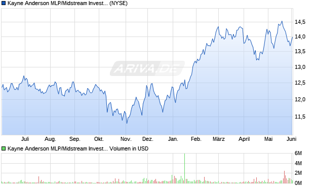 Kayne Anderson MLP/Midstream Investment Aktie Chart