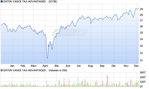 EATON VANCE TAX-ADVANTAGED GLO Aktie Chart