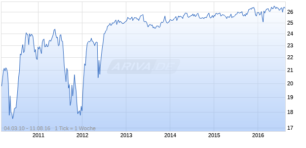 ING GROEP N.V. PERPETUAL DEB S Chart