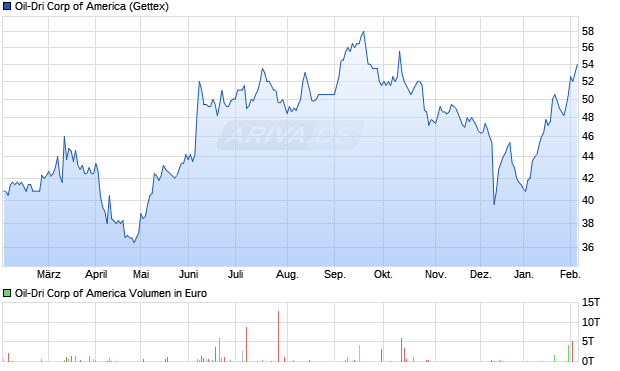 Oil-Dri Corp of America Aktie Chart