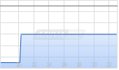 Oil-Dri Corp of America Chart