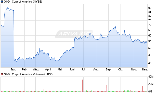 Oil-Dri Corp of America Aktie Chart