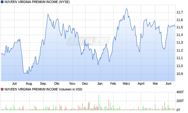 NUVEEN VIRGINIA PREMIUM Aktie Chart
