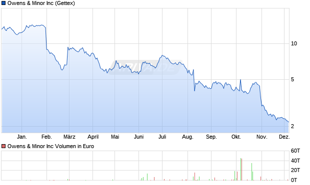 Owens & Minor Aktie Chart