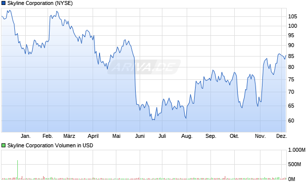 Skyline Aktie Chart