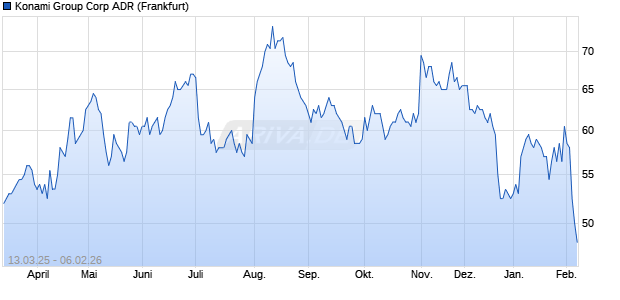 Konami Group Aktie (ADR) Chart