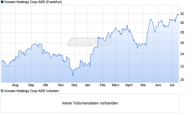 Konami Holdings Corp ADR Aktie Chart
