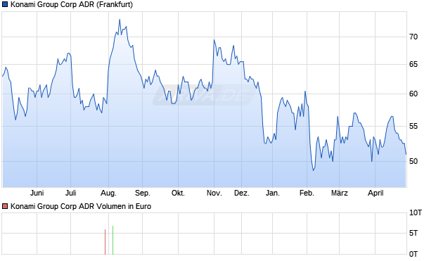 Konami Group Aktie (ADR) Chart