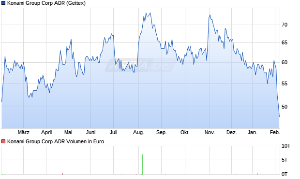 Konami Group Aktie (ADR) Chart