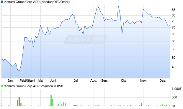 Konami Group Aktie (ADR) Chart