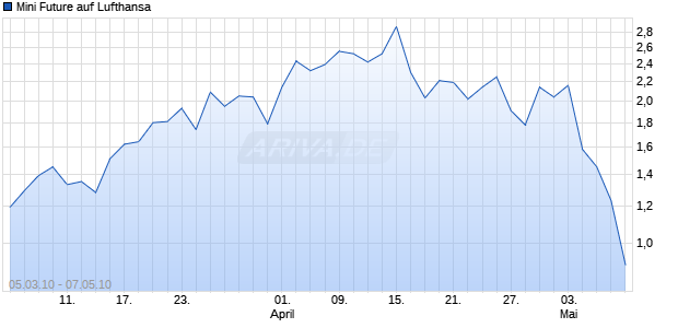 Mini Future auf Lufthansa [The Royal Bank of Scotland N.V.] Chart