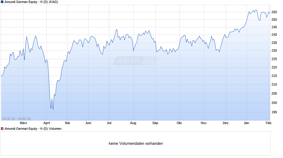 Amundi German Equity - H (D) Chart