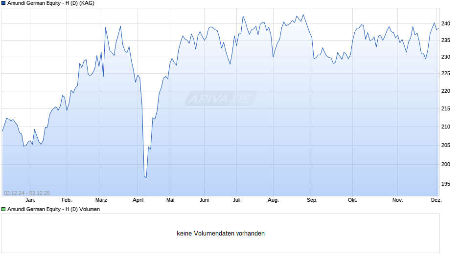 Amundi German Equity - H (D) Chart