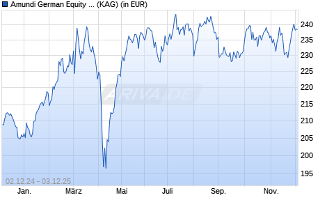 Performance des Amundi German Equity - H (D) (WKN A0RL2F, ISIN DE000A0RL2F6)