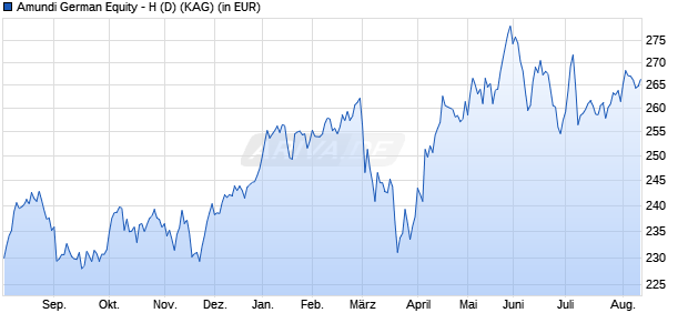 Performance des Amundi German Equity - H (D) (WKN A0RL2F, ISIN DE000A0RL2F6)