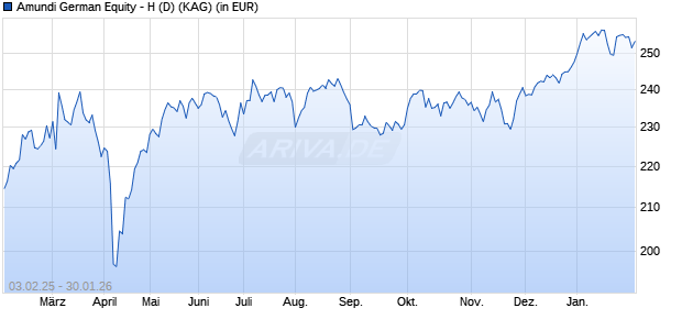 Performance des Amundi German Equity - H (D) (WKN A0RL2F, ISIN DE000A0RL2F6)