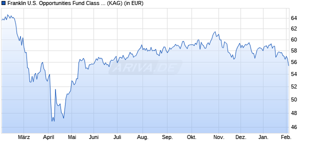 Performance des Franklin U.S. Opportunities Fund Class Z (acc) USD (WKN A0YB3T, ISIN LU0476944425)