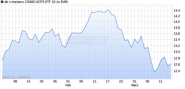 db x-trackers CSI300 UCITS ETF 1D Chart