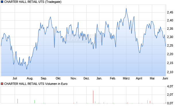 CHARTER HALL RETAIL UTS Aktie Chart