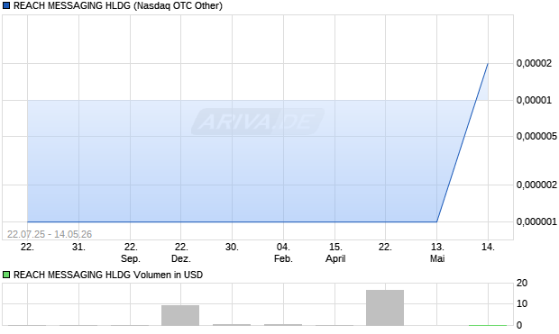 REACH MESSAGING HLDG Aktie Chart