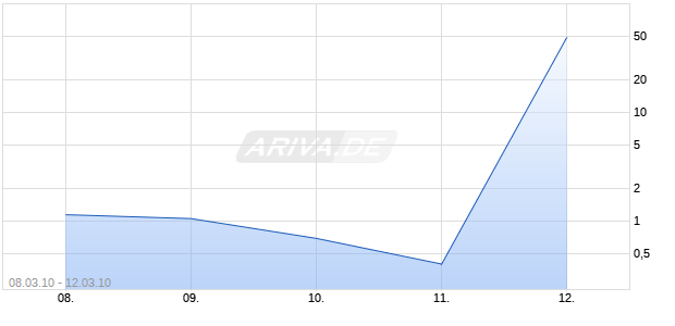 Turbo-Zertifikat auf DAX [Lang & Schwarz] Chart