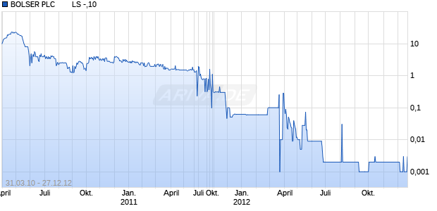 BOLSER PLC        LS -,10 Chart