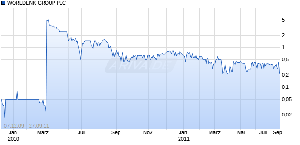 WORLDLINK GROUP PLC Chart