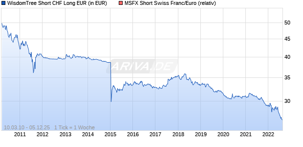 WisdomTree Short CHF Long EUR Chart