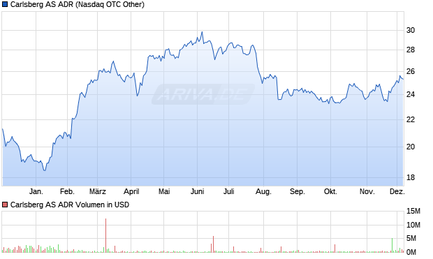 Carlsberg Aktie (ADR) Chart