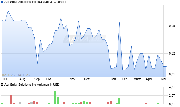 AgriSolar Solutions Aktie Chart