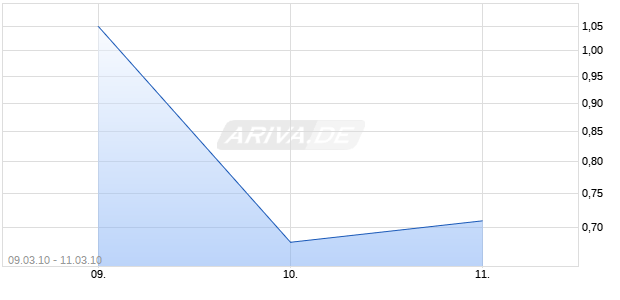 Turbo Bear auf DAX [Citigroup GM Deutschland AG & Co. KGaA] Chart