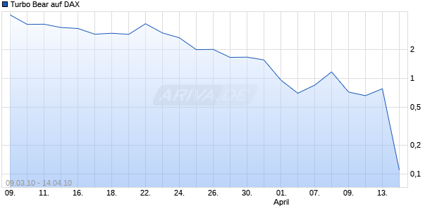 Turbo Bear auf DAX [Citigroup GM Deutschland AG & Co. KGaA] Chart