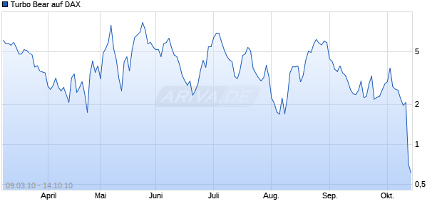 Turbo Bear auf DAX [Citigroup GM Deutschland AG & Co. KGaA] Chart