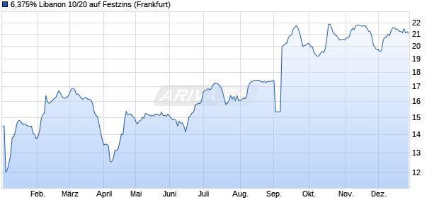 6,375% Libanon 10/20 auf Festzins (WKN A1AULQ, ISIN XS0493540297) Chart